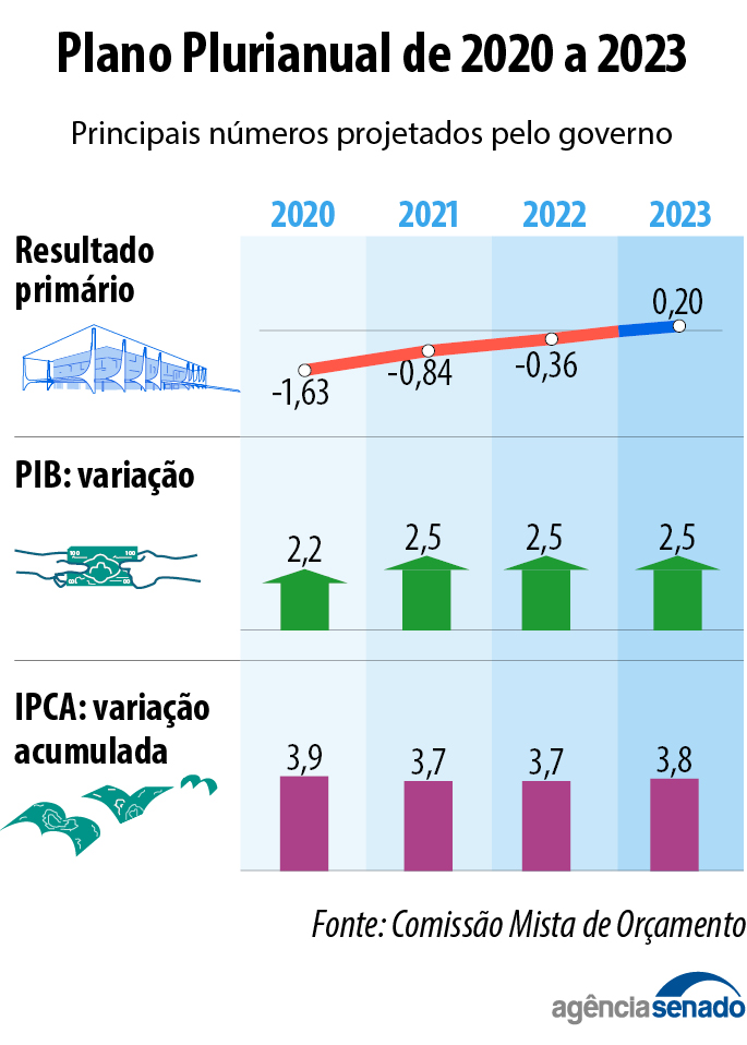 Comissões permanentes do Senado começam a votar emendas ao Orçamento nesta semana