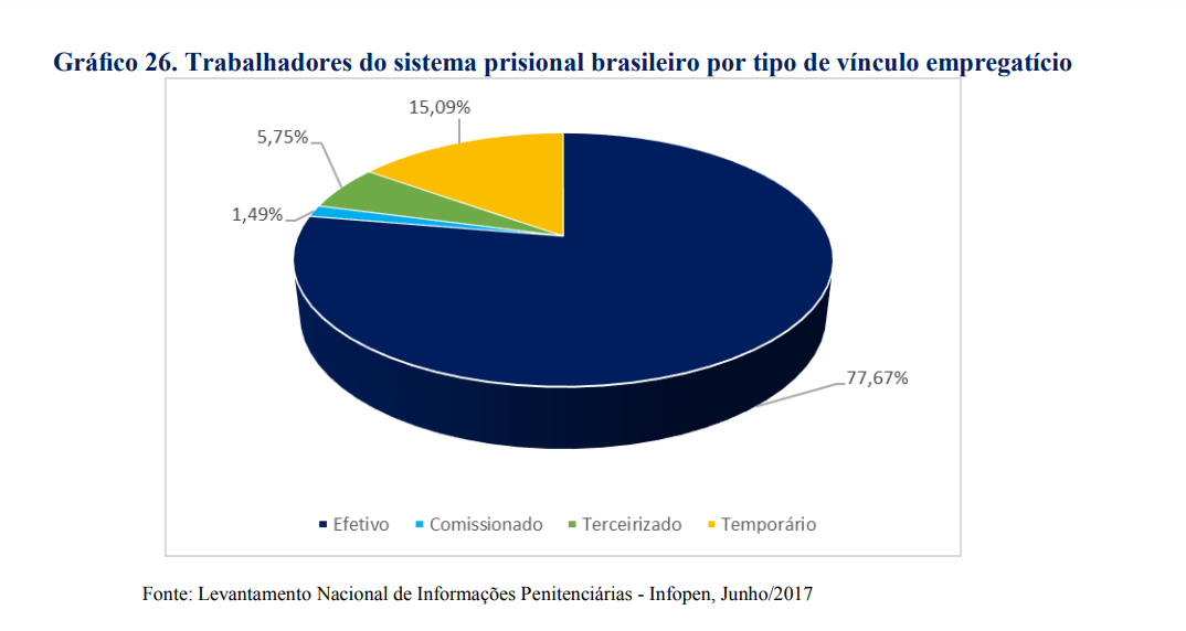 Tipos de servidores penais por vínculo junho de 2017