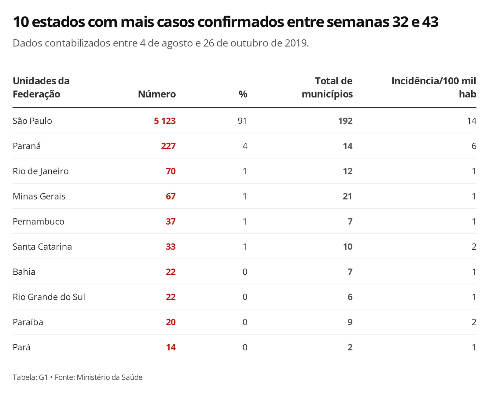 10 estados com mais casos confirmados de sarampo entre semanas 32 e 43