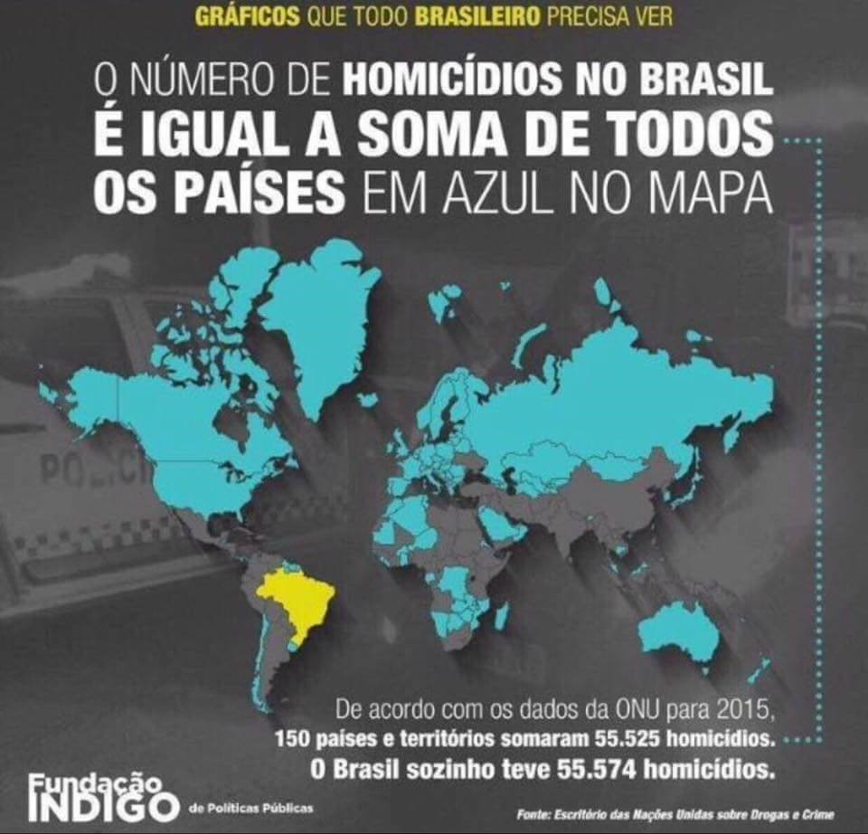Comparativo de homicídios entre Brasil e outros países do globo