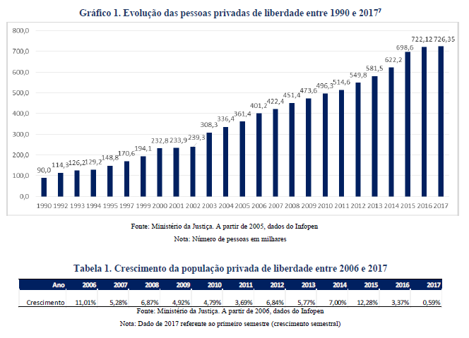 Evolução das pessoas privadas de liberdade entre 1990 e 2017 (atualizado até jul/2017)