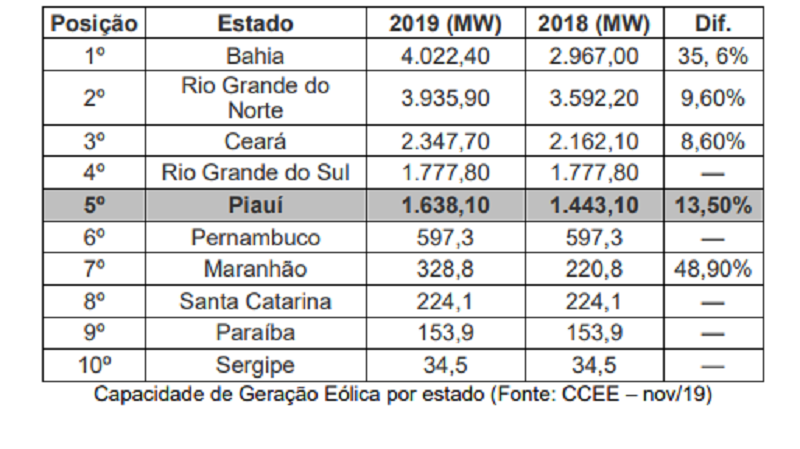 Quadro Piauí 5 lugar