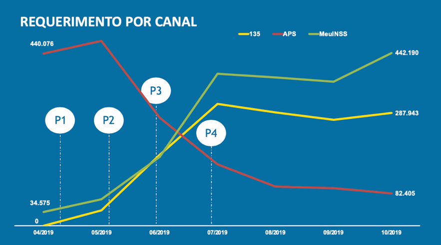 Em outubro, 90% de solicitações foram feitas por vias remotas, Seis meses antes, em abril, eram apenas 18% –uma alta de 72 pontos percentuais