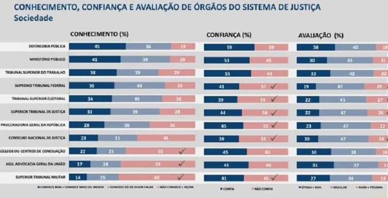 O estudo ainda destaca a Defensoria Pública como a instituição do sistema de Justiça com maior índice de confiança entre os cidadãos: 59%