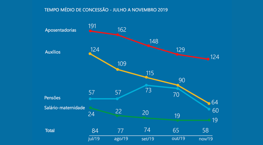 Tempo médio de concessão