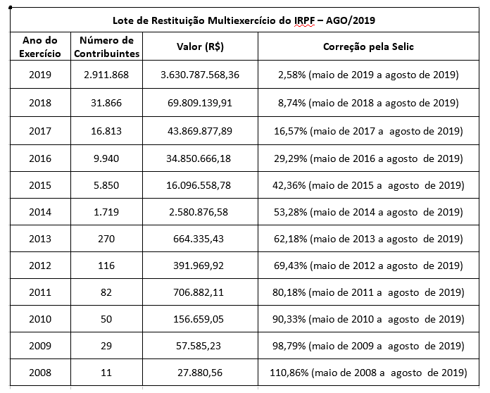 Lote de restituição multiexercicio do IRPF - Agosto 2019