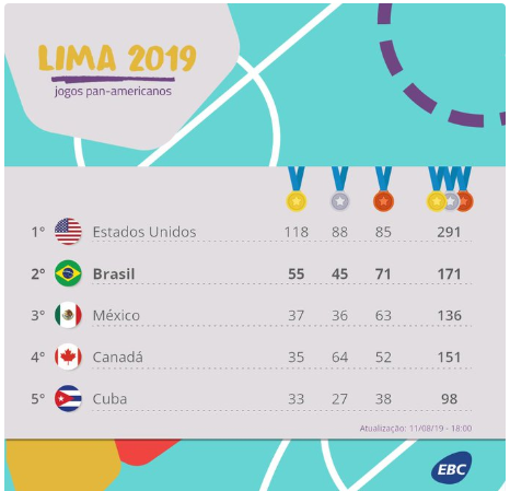 Quadro de Medalhas do Pan- Americano 2019