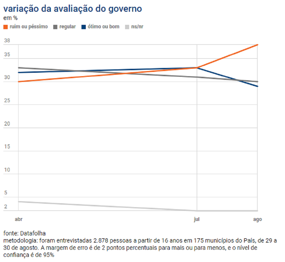 variação