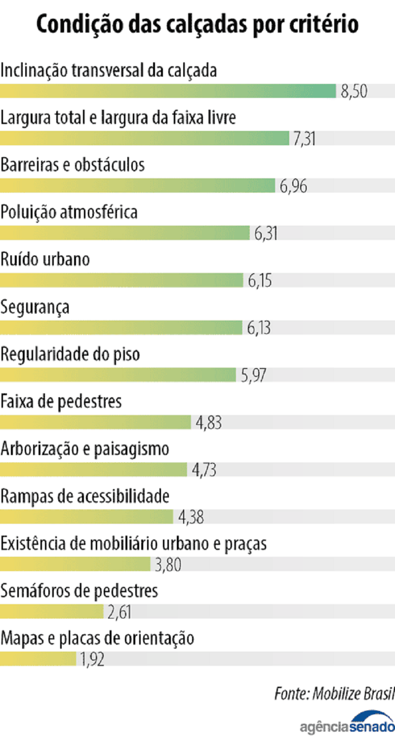 condição das calçadas