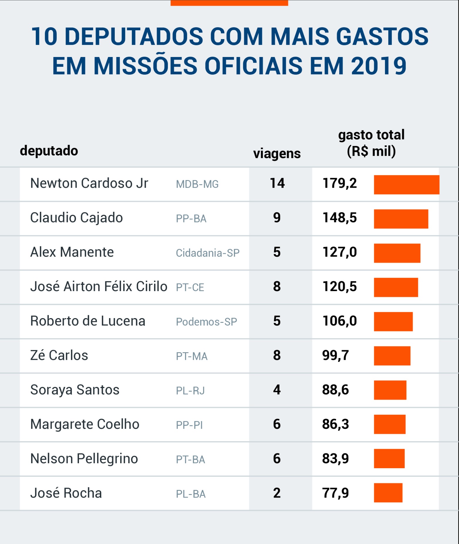 Dez deputados com mais gasto em Missões Oficiais