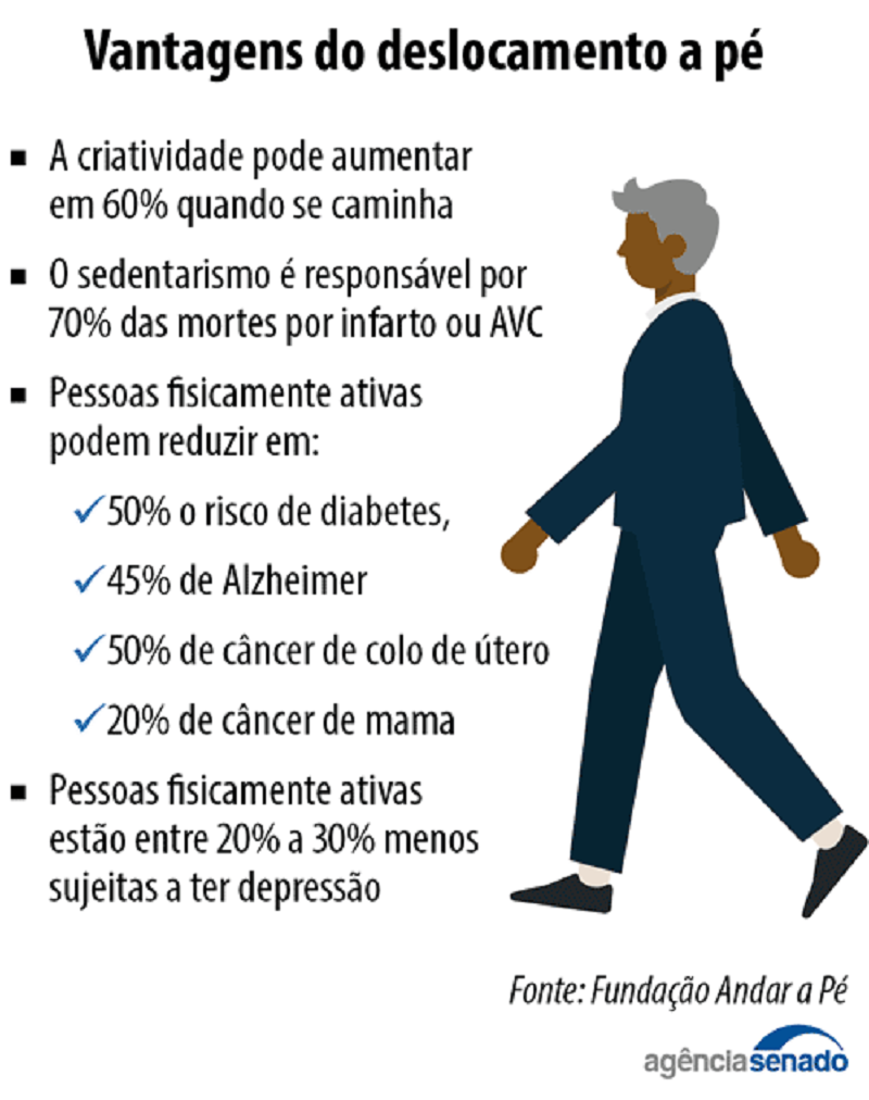 Os locais destinados aos pedestres são desproporcionalmente menores do que aqueles que ocupam os carros