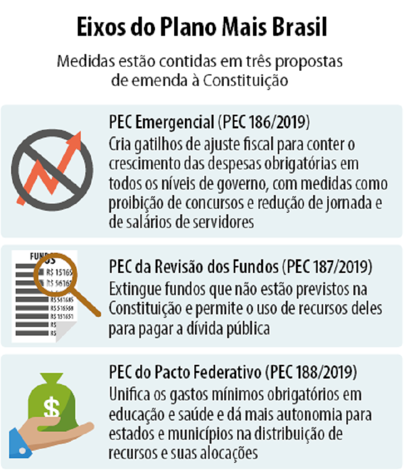 Propostas do Plano Mais Brasil