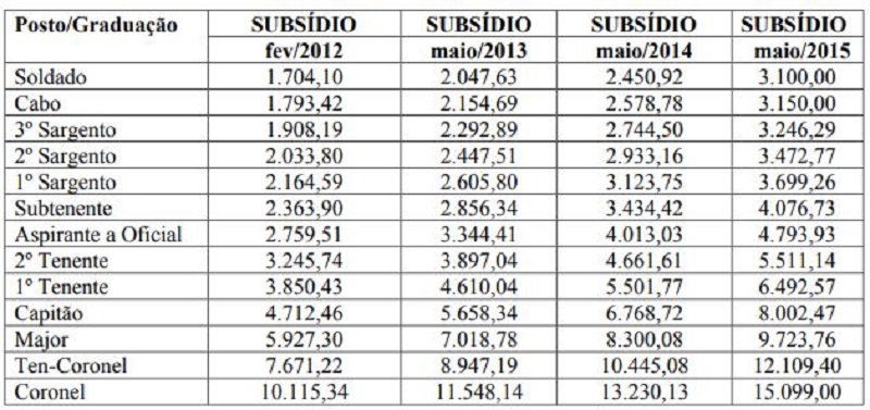 Tabela de Remuneração