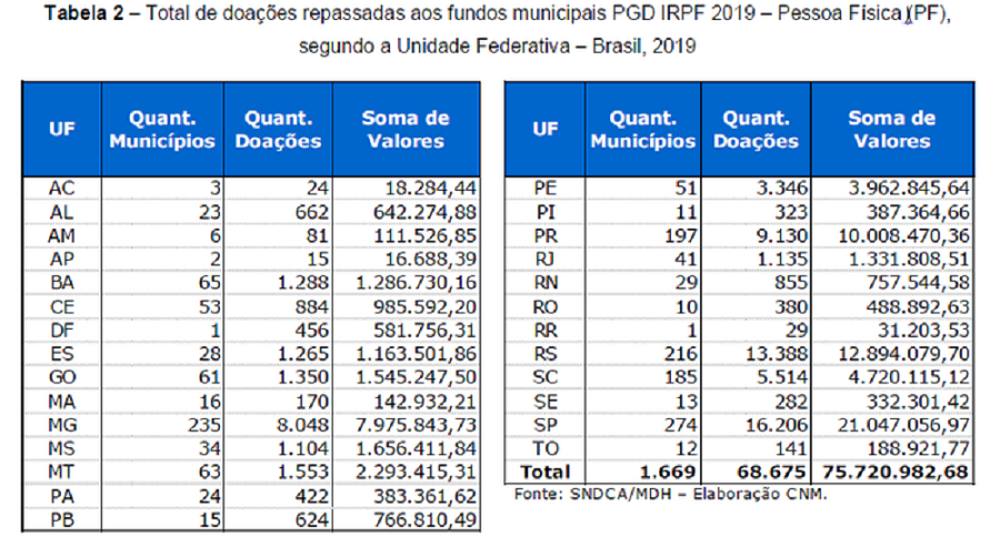 Total de doações repassadas aos municípios no ano de 2019
