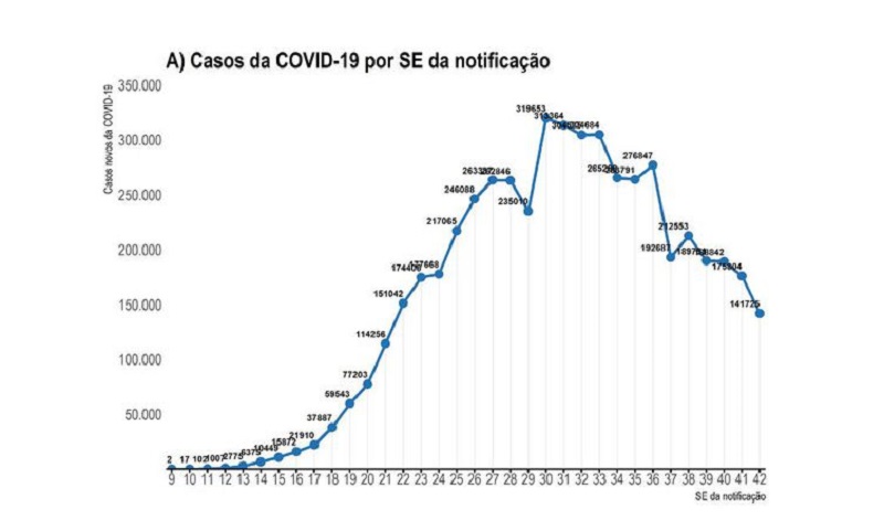 Casos de COVID-19 por SE da notificação