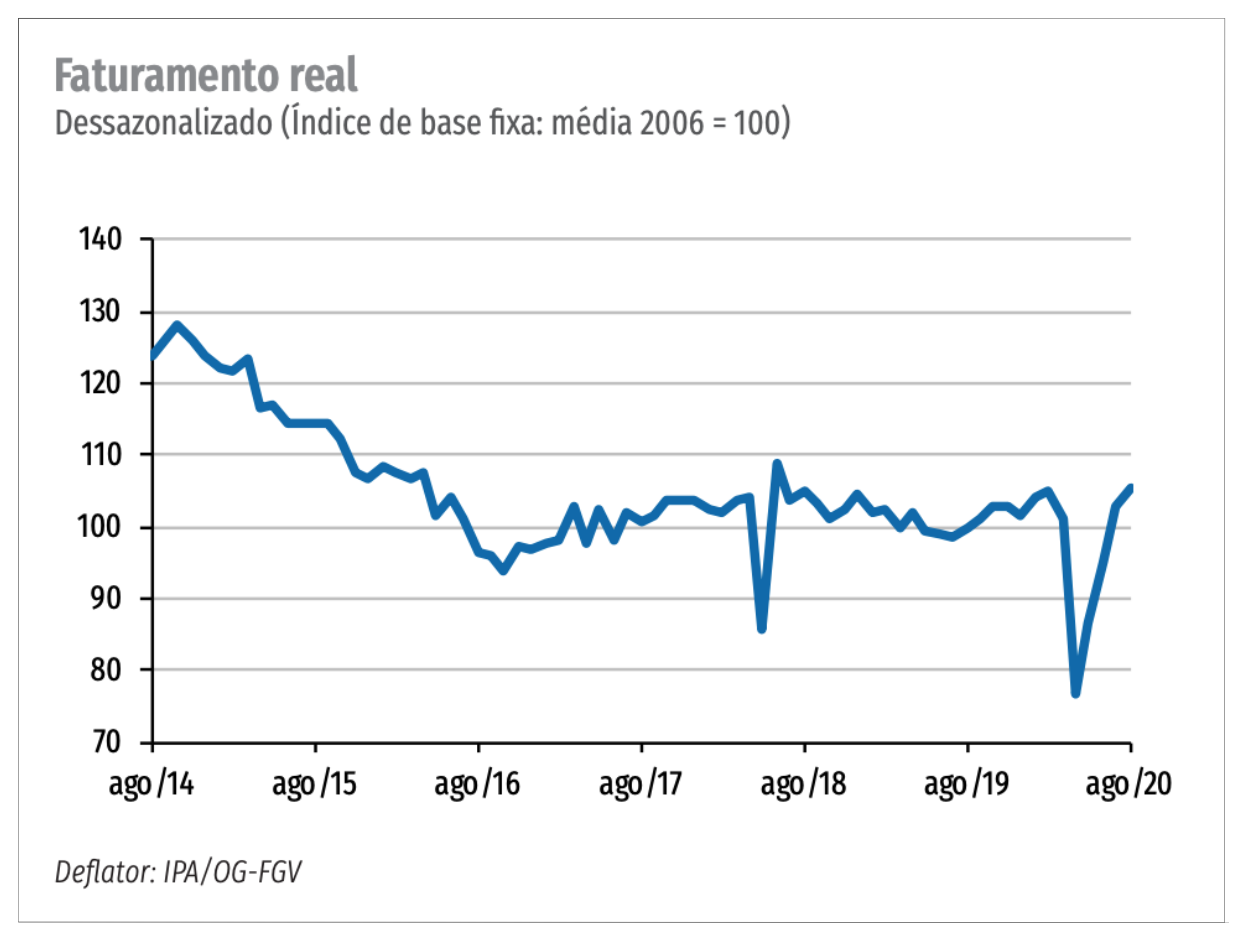 Faturamento real