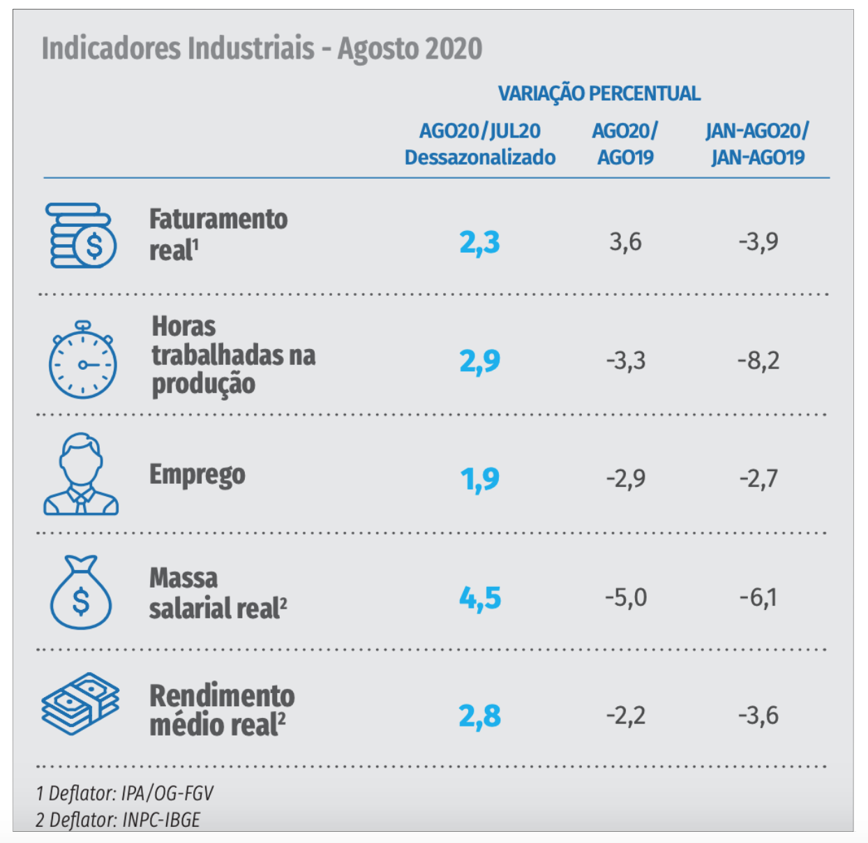 Indicadores Industriais