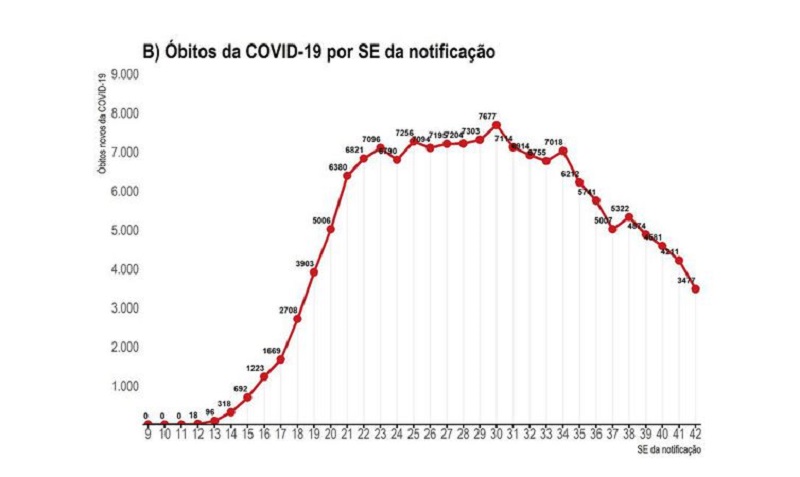 Óbitos por COVID-19 por SE da notificação