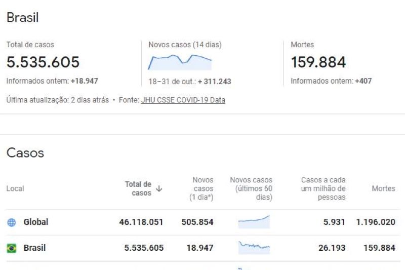 Números que assustam na estatística de mortes da pandemia no Brasil e no Mundo