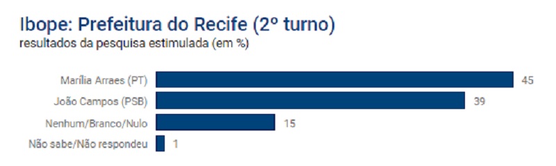 Prefeitura de Recife