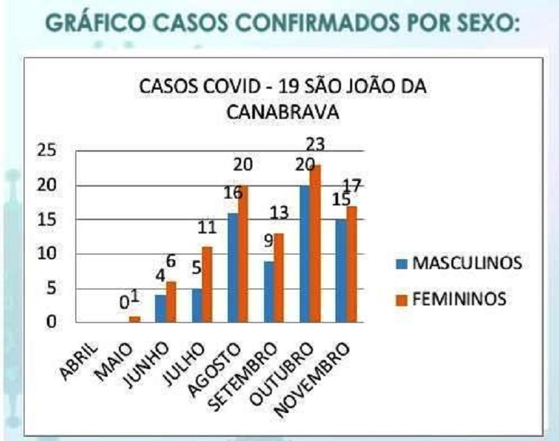 Casos confirmados da COVID-19