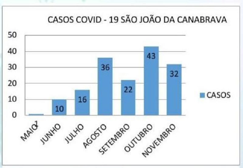 Gráfico sobre os casos da COVID-19