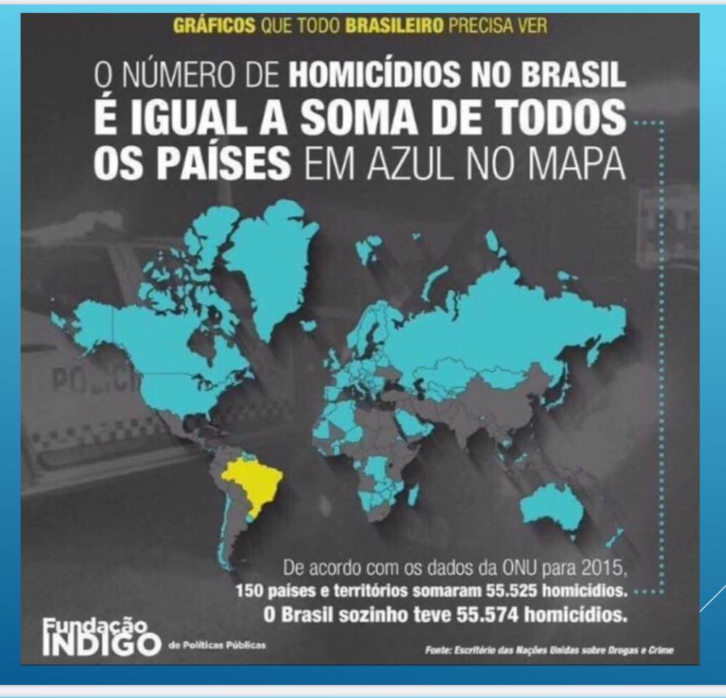 A disparidade alarmante entre números de homicídios do Brasil e do Mundo