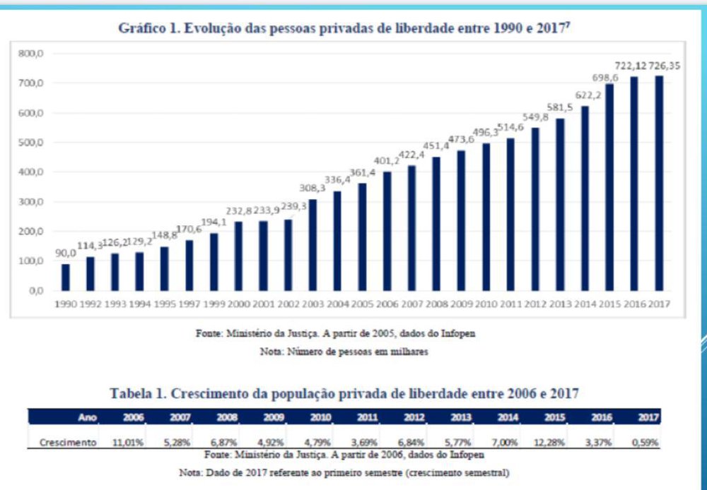 Evolução do aumento de pessoas privadas de liberdade no período de 1990-2017 (Foto: Ilustração Gráfica/Reprodução) Evolução do aumento de pessoas privadas de liberdade no período de 1990-2017 (Foto: Ilustração Gráfica/Reprodução)