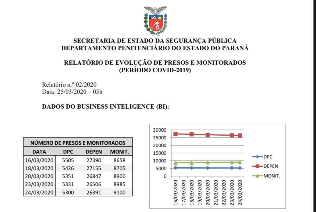 Gráficos da Assessoria do DEPEN/PR demonstram a redução da população carcerária