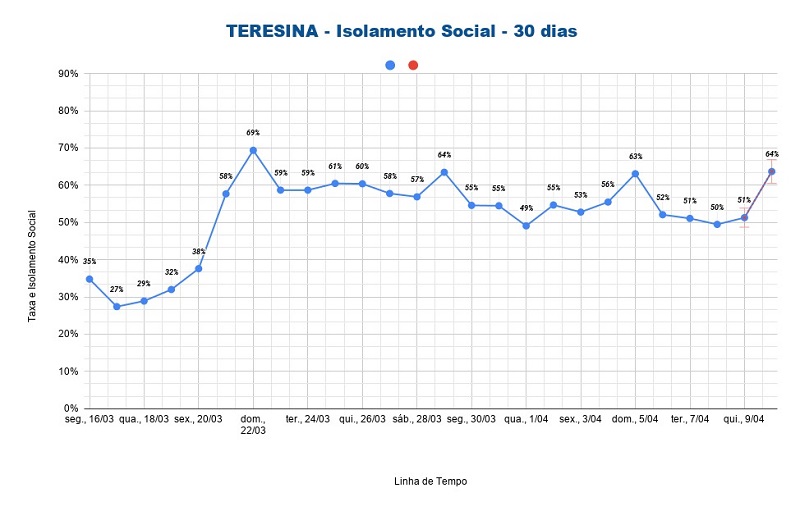 Apesar do incremento, o percentual ainda está abaixo dos 73% recomendado pelas organizações de saúde.