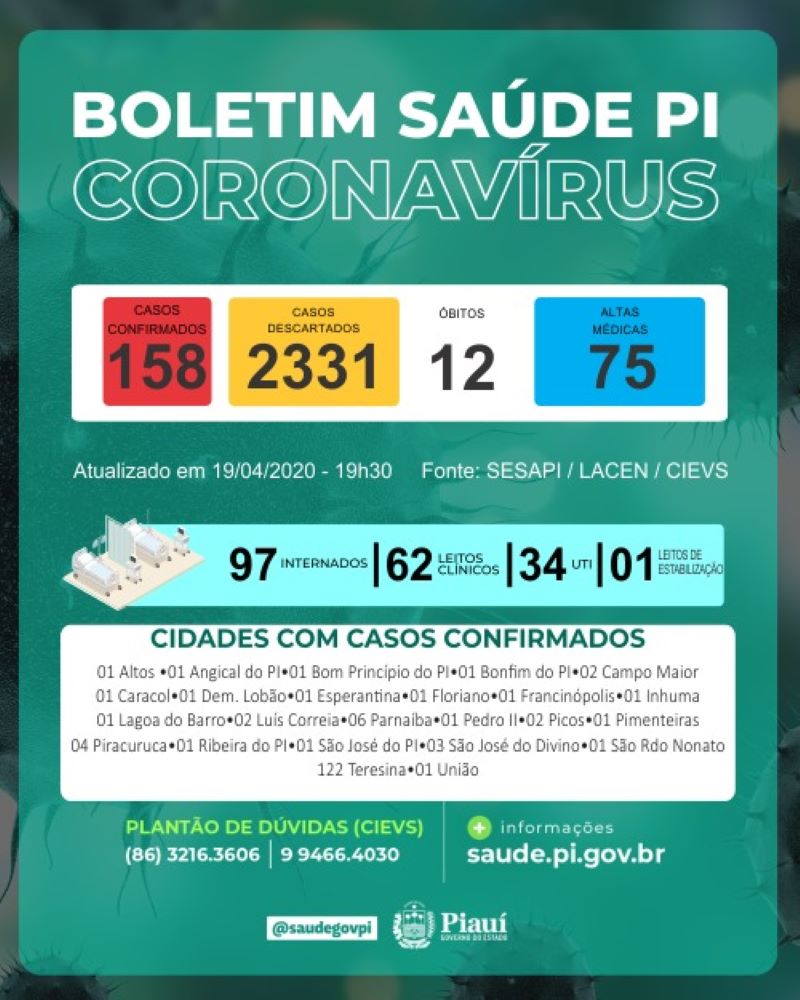 Boletim atualizado de casos de Coronavírus no Piauí (19)