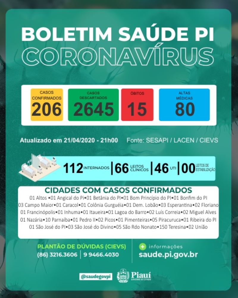 Boletim atualizado de casos de Coronavírus no Piauí nessa terça (21)