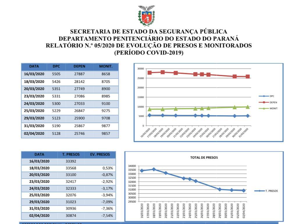 Gráficos demonstram realidade na redução da população carcerária do Paraná