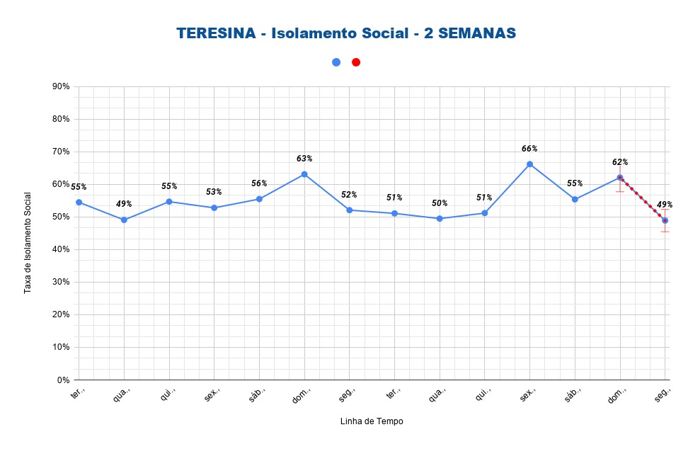 Índice de Isolamento em Teresina nas últimas duas semanas