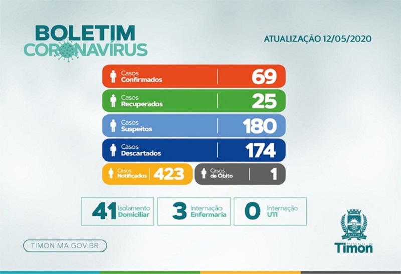Boletim Coronavírus