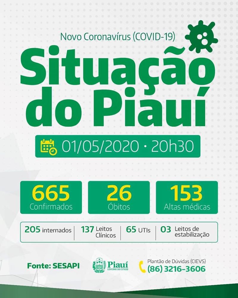 Boletim de casos de Coronavírus no Piauí atualizado nessa sexta-feira (1)