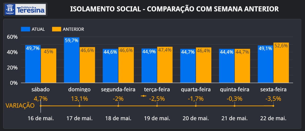 Grafico sobre Isolamento Social em teresina-PI
