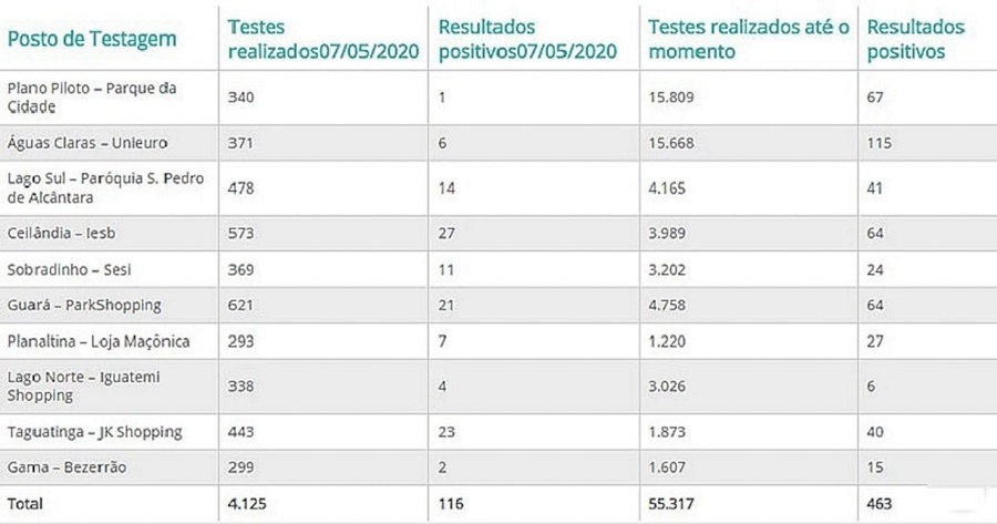Tabela com números de testes realizados em cada um dos pontos de testagem no DF