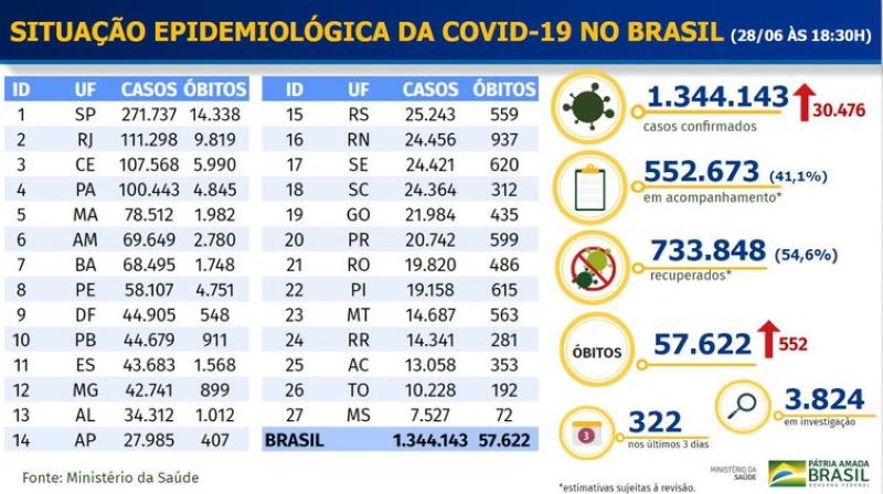 Boletim COVID-19 no Brasil em 28/06/2020