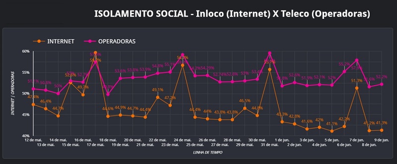 Gráfico; Isolamento Social em Teresina