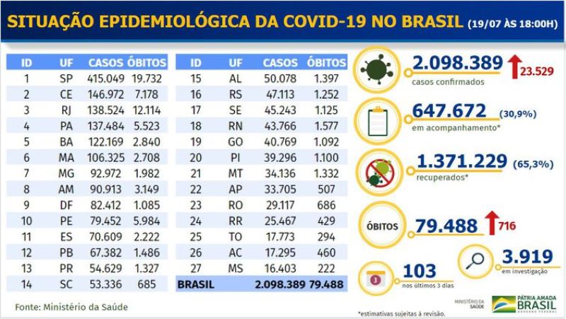 Balanço do Ministério da Saúde, divulgado no domingo (19)