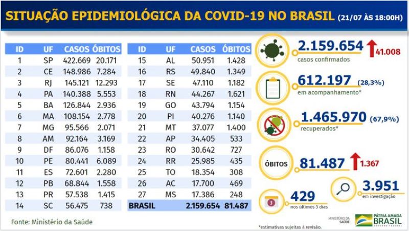 Boletim epidemiológico COVID-19