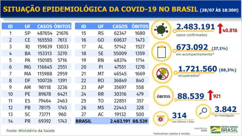Boletim epidemiológico COVID-19