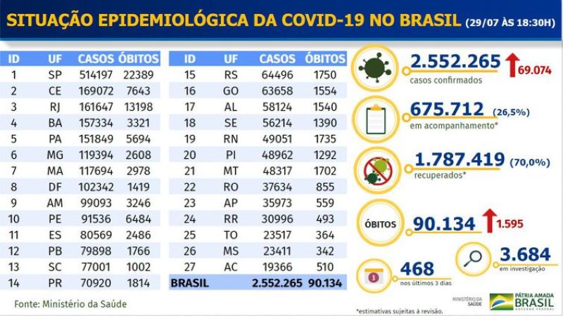 Boletim epidemiológico COVID-19