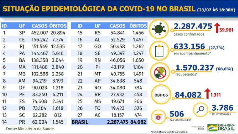 Boletim epidemiológico COVID-19