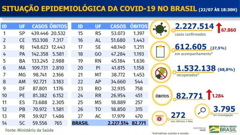 Boletim epidemiológico COVID-19