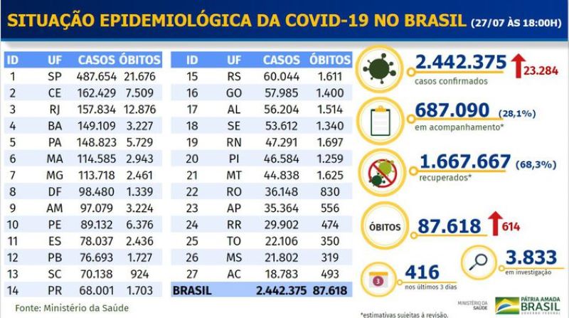 Boletim epidemiológico COVID-19