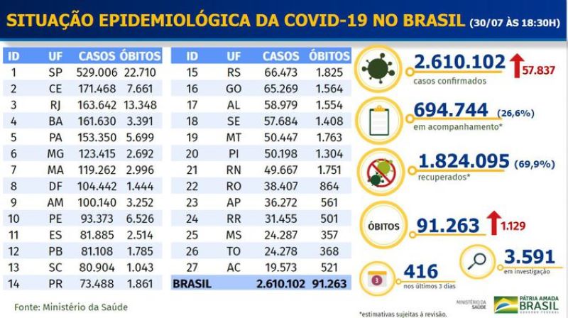 Boletim epidemiológico COVID-19