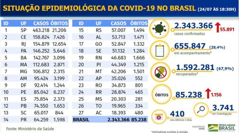 Boletim epidemiológico COVID-19