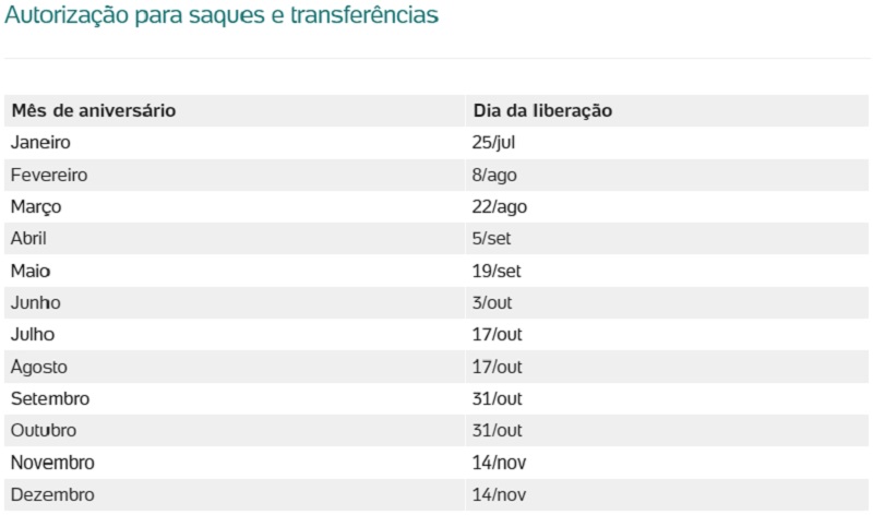 FGTS - calendário de autorização para saques e transferências